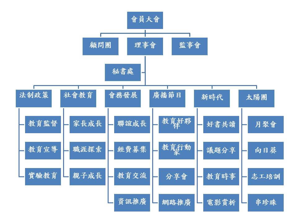 關於協會 台北市家長協會電話 02 22 13